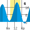 Bear Cove tide chart for Sunday, November 6, 2022