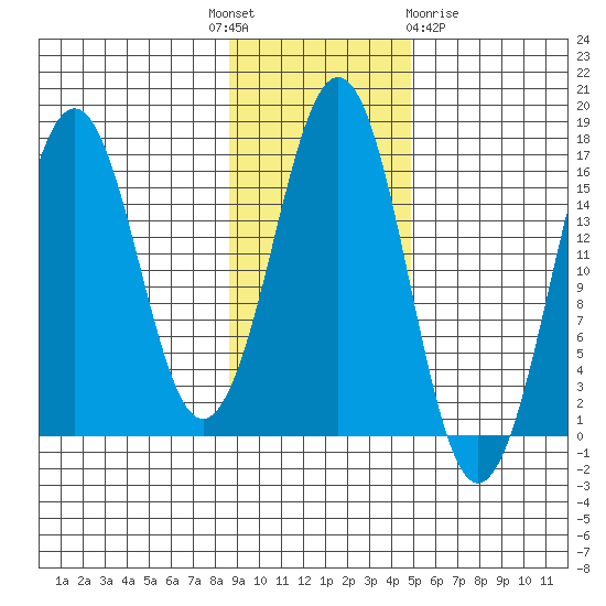 Bear Cove tide chart for Monday, November 7, 2022