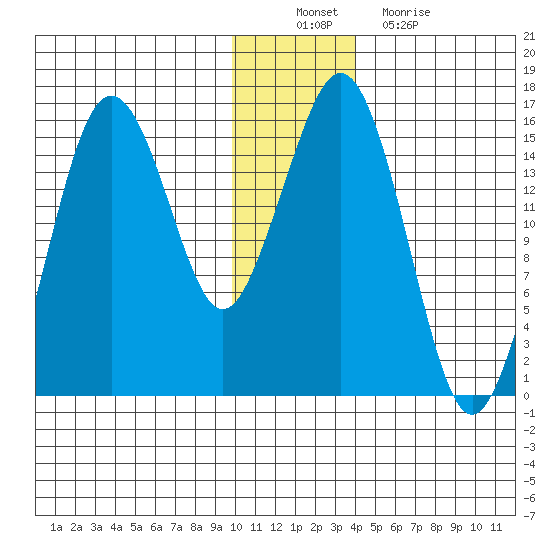 Bear Cove tide chart for Saturday, December 10, 2022