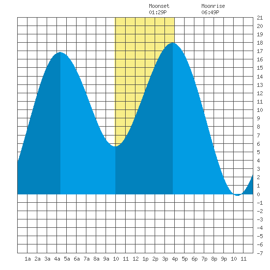 Bear Cove tide chart for Sunday, December 11, 2022