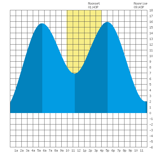 Bear Cove tide chart for Tuesday, December 13, 2022