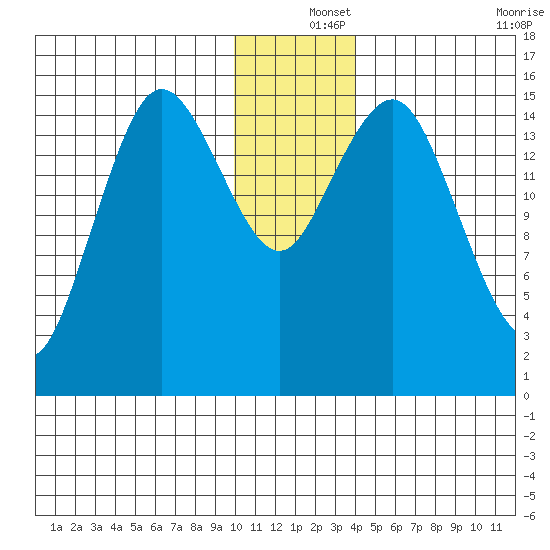 Bear Cove tide chart for Wednesday, December 14, 2022