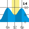 Bear Cove tide chart for Wednesday, December 14, 2022