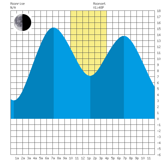 Bear Cove tide chart for Thursday, December 15, 2022