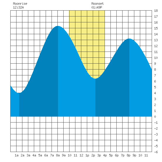 Bear Cove tide chart for Friday, December 16, 2022
