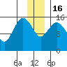 Bear Cove tide chart for Friday, December 16, 2022