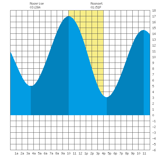 Bear Cove tide chart for Sunday, December 18, 2022