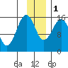 Bear Cove tide chart for Thursday, December 1, 2022