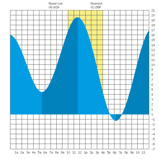 Bear Cove tide chart for Tuesday, December 20, 2022