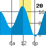 Bear Cove tide chart for Tuesday, December 20, 2022