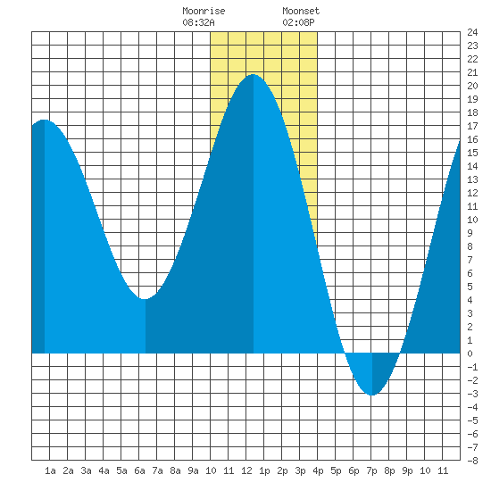 Bear Cove tide chart for Wednesday, December 21, 2022
