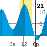 Bear Cove tide chart for Wednesday, December 21, 2022