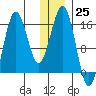 Bear Cove tide chart for Sunday, December 25, 2022
