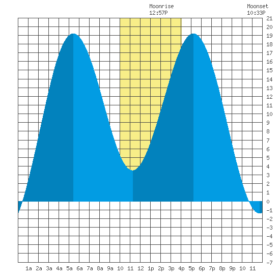 Bear Cove tide chart for Tuesday, December 27, 2022
