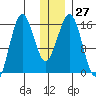 Bear Cove tide chart for Tuesday, December 27, 2022