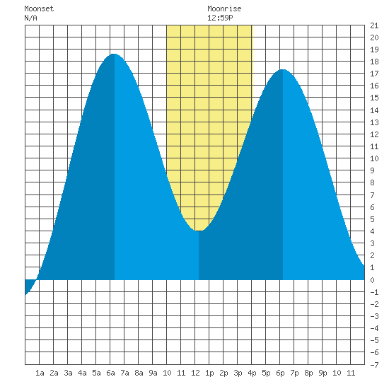 Bear Cove tide chart for Wednesday, December 28, 2022