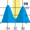 Bear Cove tide chart for Wednesday, December 28, 2022