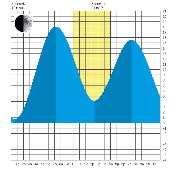 Bear Cove tide chart for Thursday, December 29, 2022
