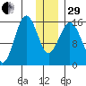 Bear Cove tide chart for Thursday, December 29, 2022