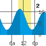 Bear Cove tide chart for Friday, December 2, 2022
