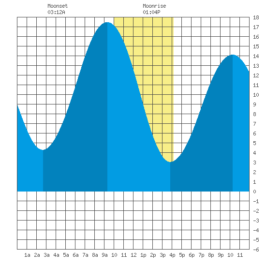 Bear Cove tide chart for Saturday, December 31, 2022