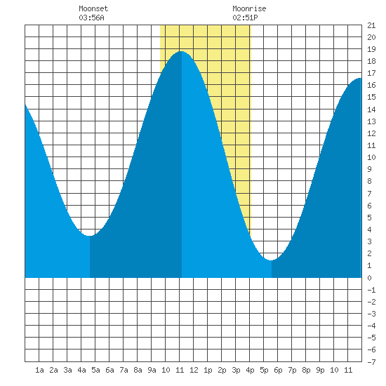 Bear Cove tide chart for Saturday, December 3, 2022