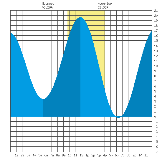 Bear Cove tide chart for Sunday, December 4, 2022
