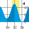 Bear Cove tide chart for Sunday, December 4, 2022