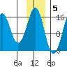 Bear Cove tide chart for Monday, December 5, 2022