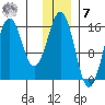 Bear Cove tide chart for Wednesday, December 7, 2022