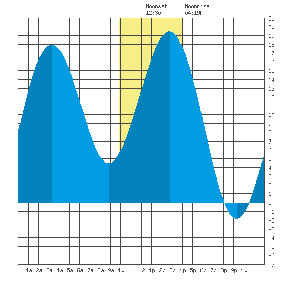 Bear Cove tide chart for Friday, December 9, 2022