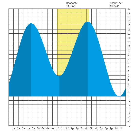 Bear Cove tide chart for Tuesday, January 10, 2023