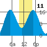 Bear Cove tide chart for Wednesday, January 11, 2023