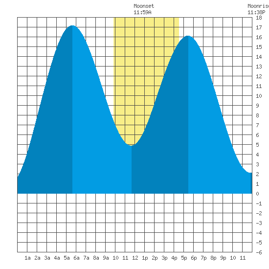 Bear Cove tide chart for Thursday, January 12, 2023