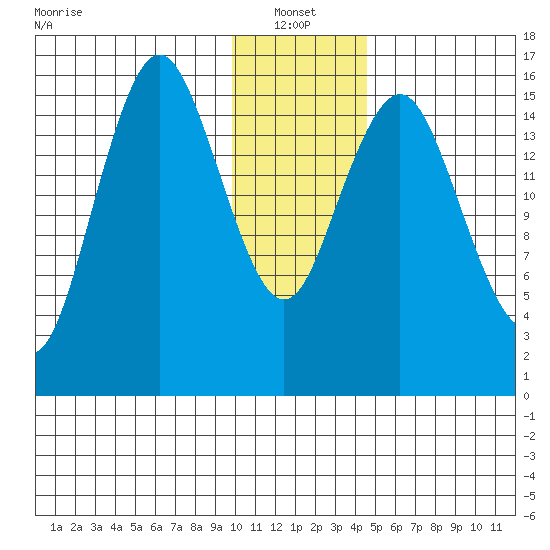 Bear Cove tide chart for Friday, January 13, 2023