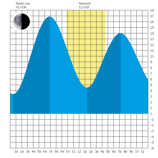 Bear Cove tide chart for Saturday, January 14, 2023