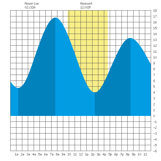 Bear Cove tide chart for Sunday, January 15, 2023