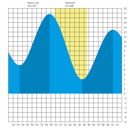 Bear Cove tide chart for Monday, January 16, 2023