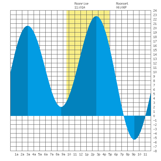 Bear Cove tide chart for Sunday, January 22, 2023