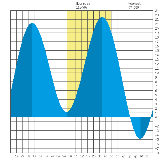 Bear Cove tide chart for Monday, January 23, 2023