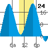 Bear Cove tide chart for Tuesday, January 24, 2023