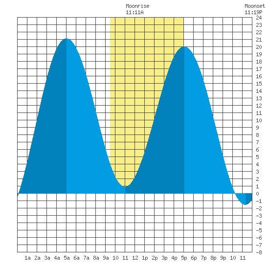 Bear Cove tide chart for Wednesday, January 25, 2023