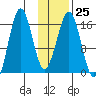 Bear Cove tide chart for Wednesday, January 25, 2023
