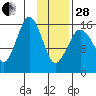 Bear Cove tide chart for Saturday, January 28, 2023
