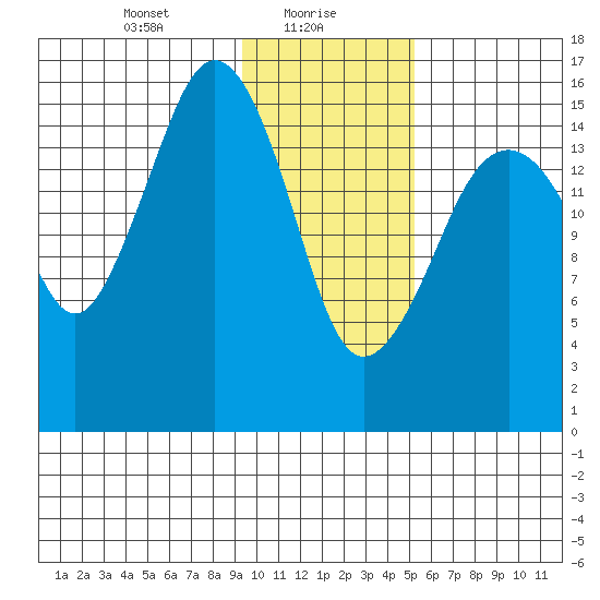 Bear Cove tide chart for Sunday, January 29, 2023