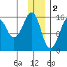 Bear Cove tide chart for Monday, January 2, 2023