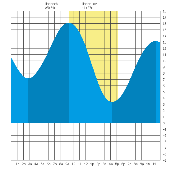 Bear Cove tide chart for Monday, January 30, 2023