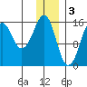 Bear Cove tide chart for Tuesday, January 3, 2023