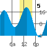 Bear Cove tide chart for Thursday, January 5, 2023