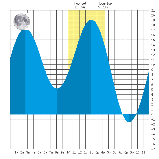 Bear Cove tide chart for Friday, January 6, 2023